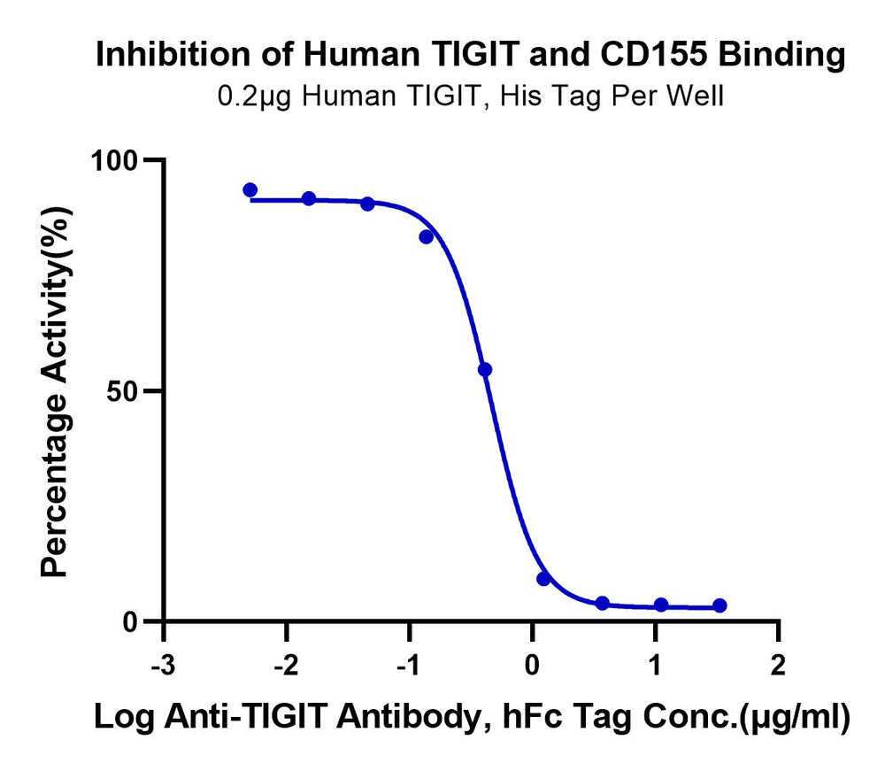 Dose-response curve showing inhibition of human TIGIT and CD155 binding by anti-TIGIT antibody, indicating effective blocking activity in a competitive ELISA assay