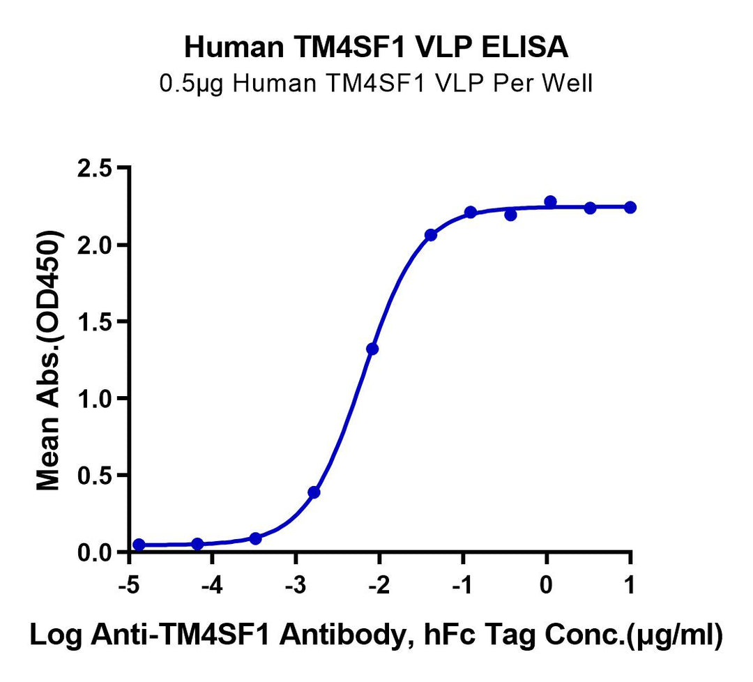 Human TM4SF1 VLP (TSF-HM002)