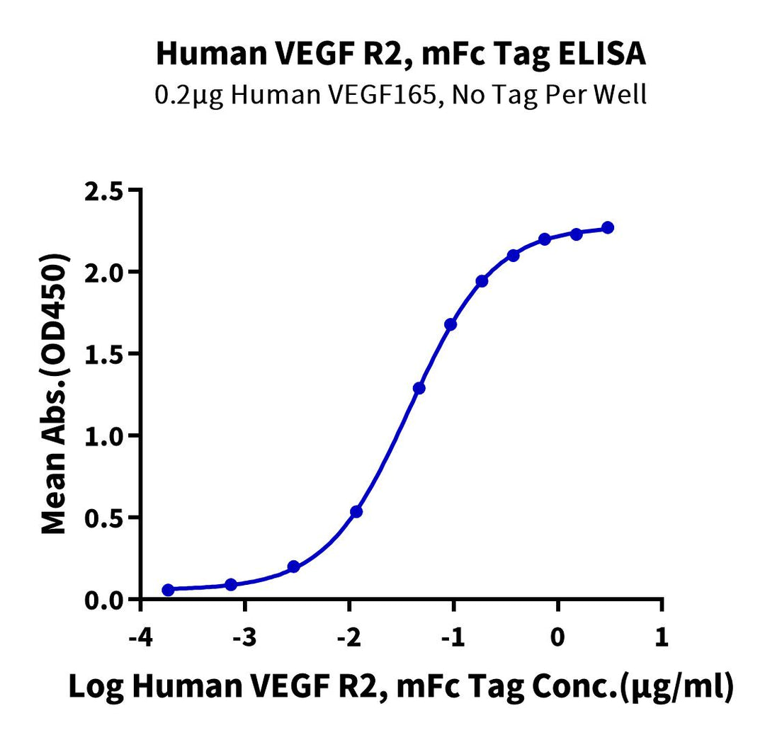 Human VEGF R2/KDR Protein, Ultra Low Endotoxin (VGF-HM3R2-UL)