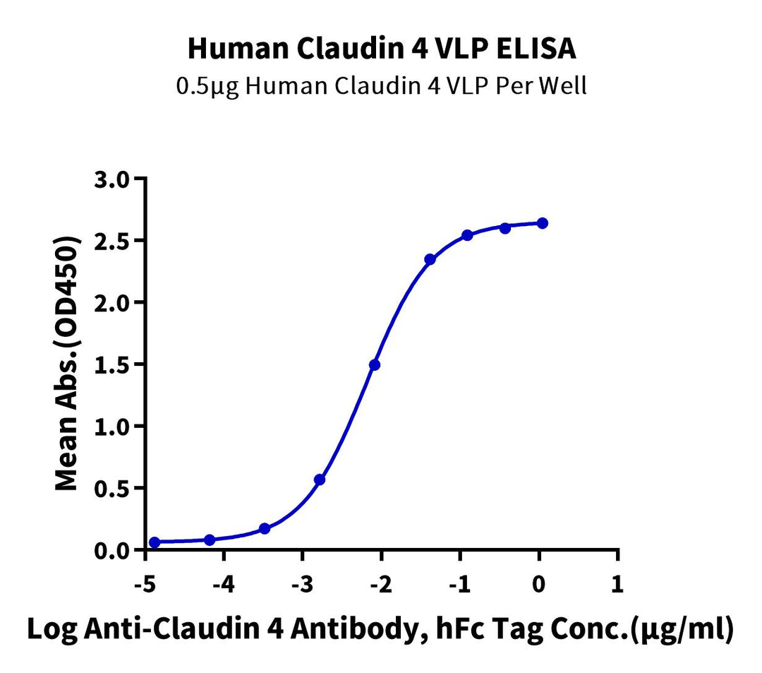 Human Claudin 4 VLP (CLD-HM104)