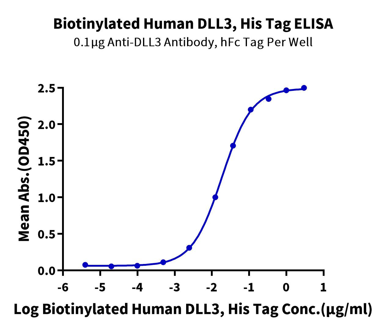 Biotinylated Human DLL3 Protein (Primary Amine Labeling) (DLL-HM103B)
