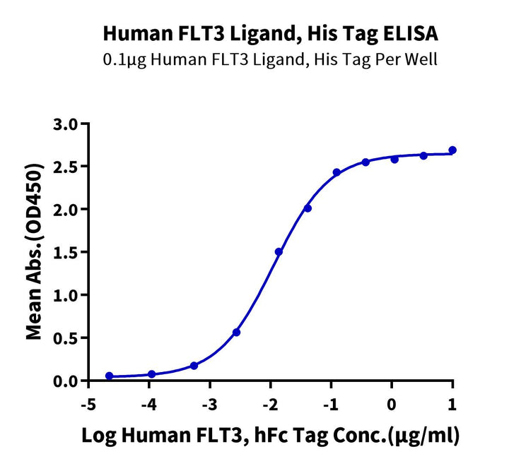 Human FLT3 Ligand Protein (FLT-HM13L)