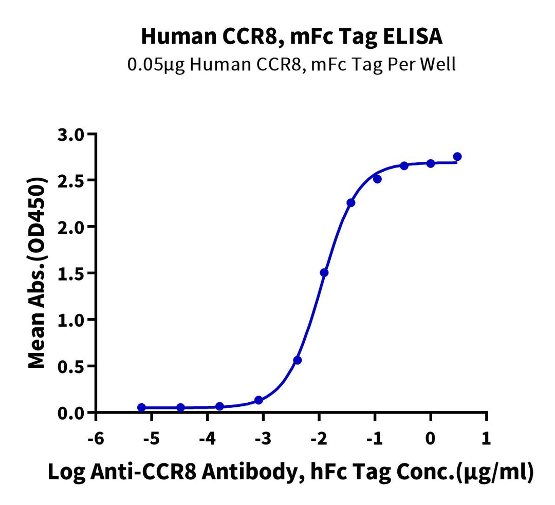 Human CCR8 Protein (CCR-HM308)