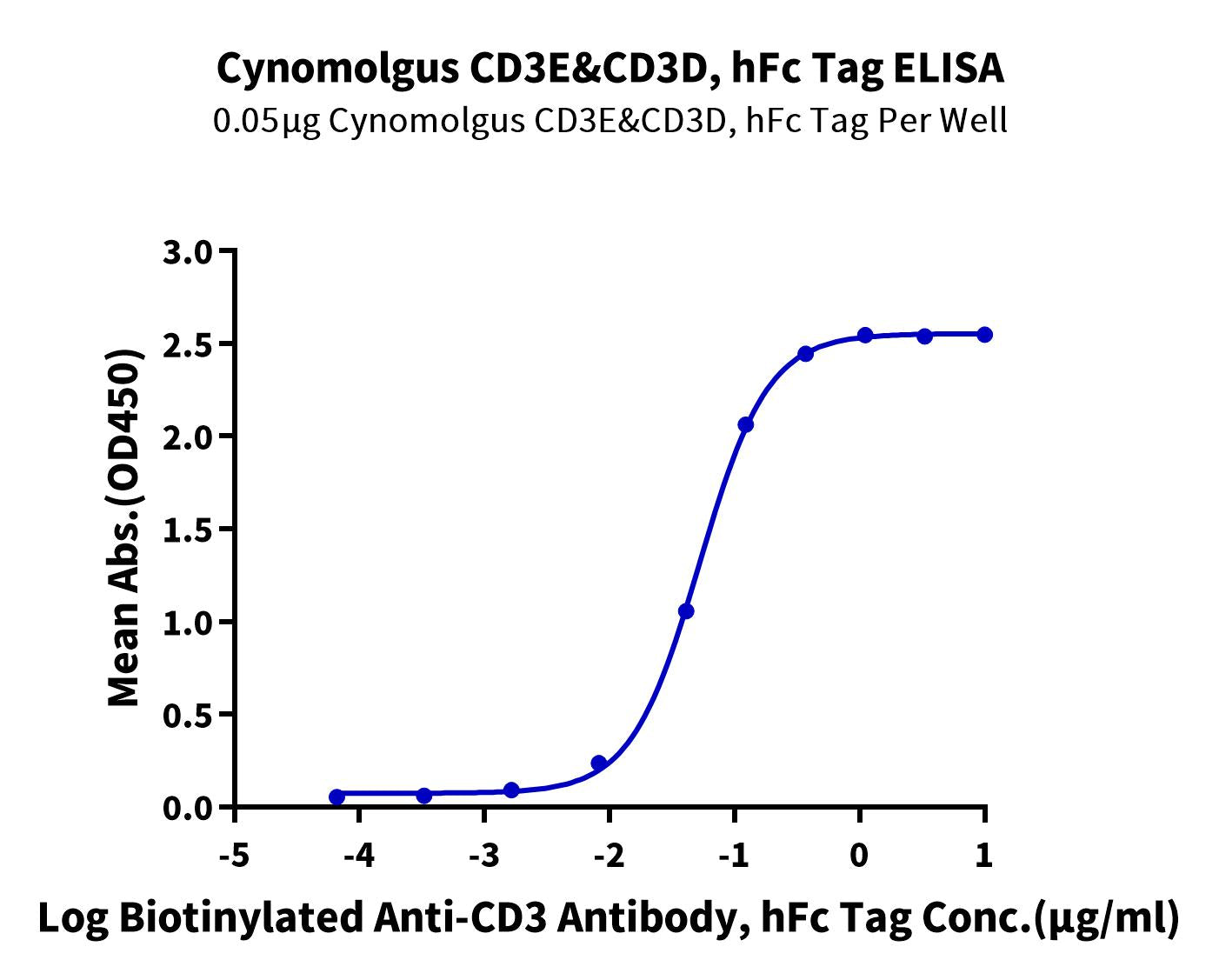 Cynomolgus CD3E&CD3D/CD3 epsilon&CD3 delta Protein (CD3-CM201)