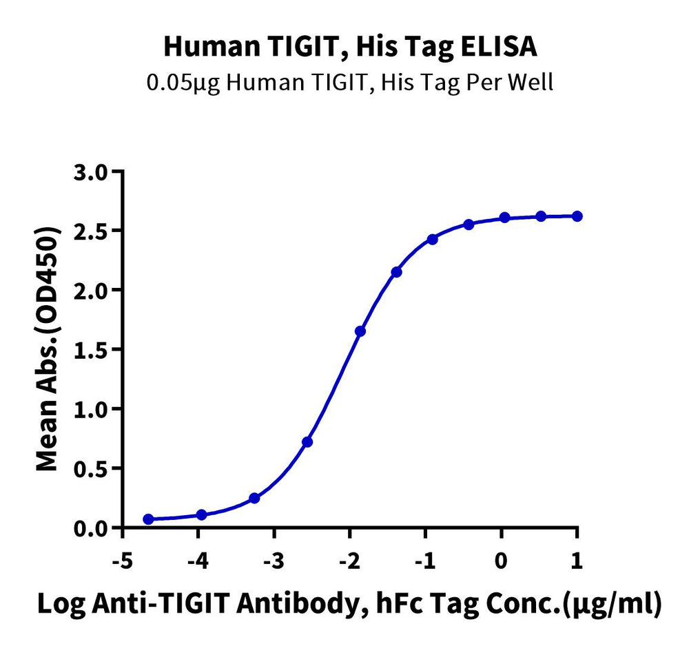 ELISA standard curve showing dose-dependent binding of anti-TIGIT antibody to human TIGIT His-tag protein, measured by OD450 absorbance.