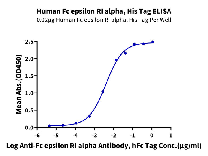 Human Fc epsilon RI alpha/FCER1a Protein (FER-HM101)