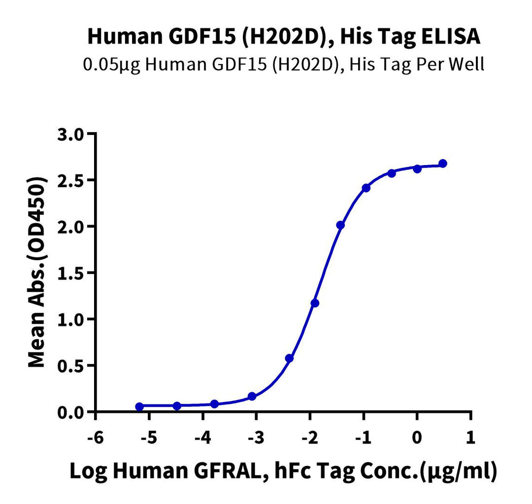 Human GDF15 (H202D) Protein (GDF-HE116)