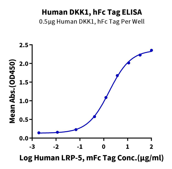 Human DKK1 Protein (DKK-HM201)