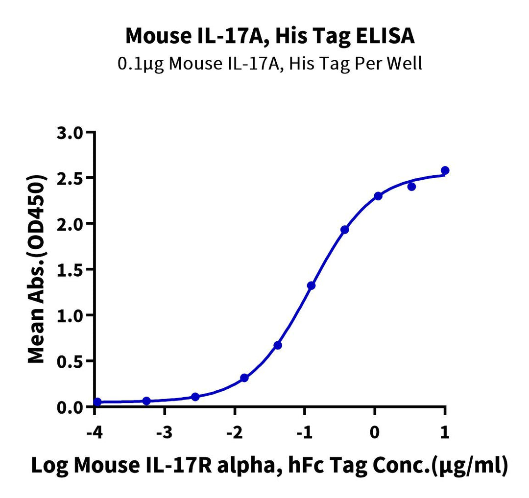 Non-biotinylated Mouse IL-17A/CTLA-8 Protein (ILA-MM417)