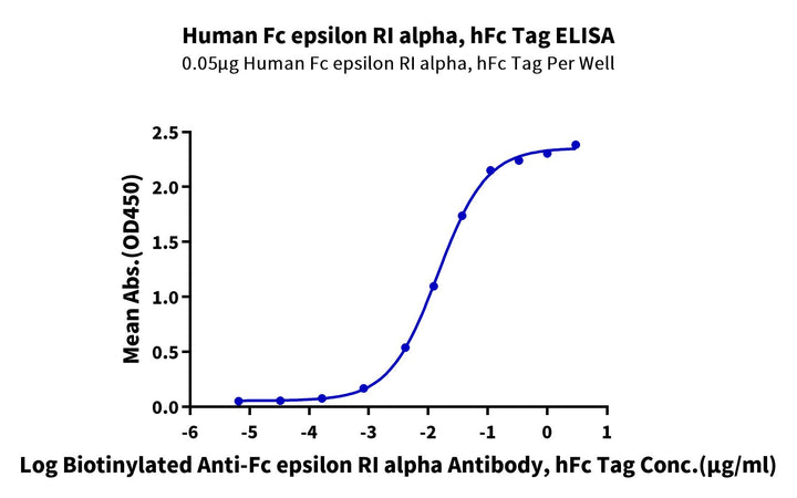 Human Fc epsilon RI alpha/FCER1a Protein (FER-HM201)