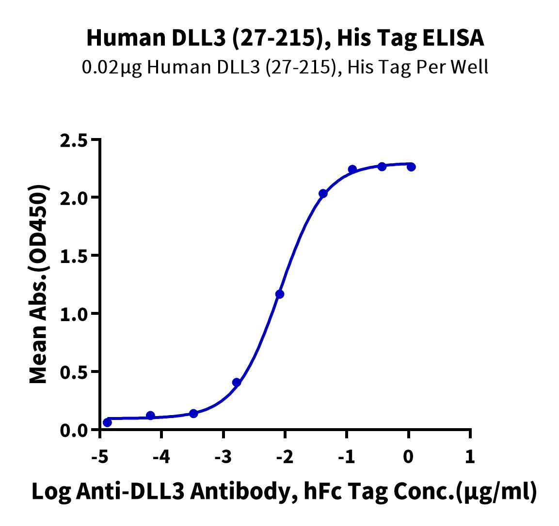 Human DLL3 (27-215) Protein (DLL-HM13D)