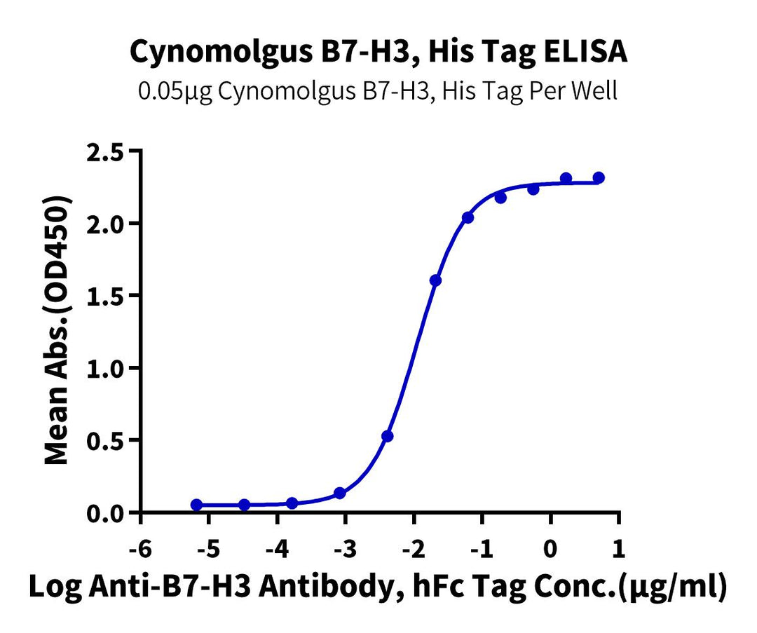 Cynomolgus B7-H3 (4Ig) /CD276 Protein (BH7-CM173)
