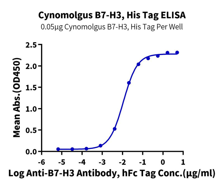 Cynomolgus B7-H3 (4Ig) /CD276 Protein (BH7-CM173)