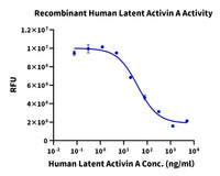 Dose-response curve showing recombinant human latent Activin A activity based on RFU versus protein concentration (ng/ml).