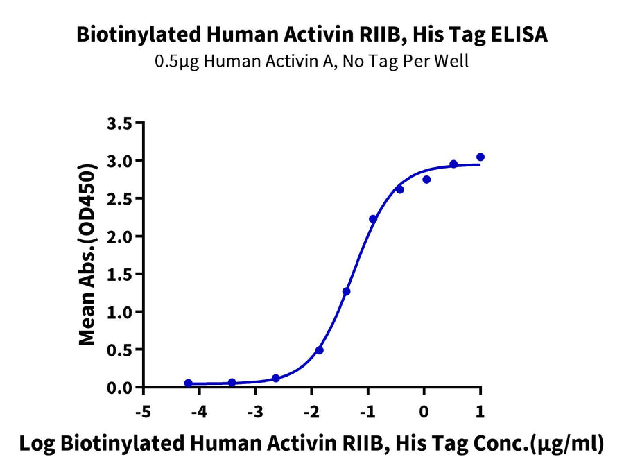 ELISA binding curve showing interaction between biotinylated human Activin RIIB and human Activin A, with absorbance measured at OD450.