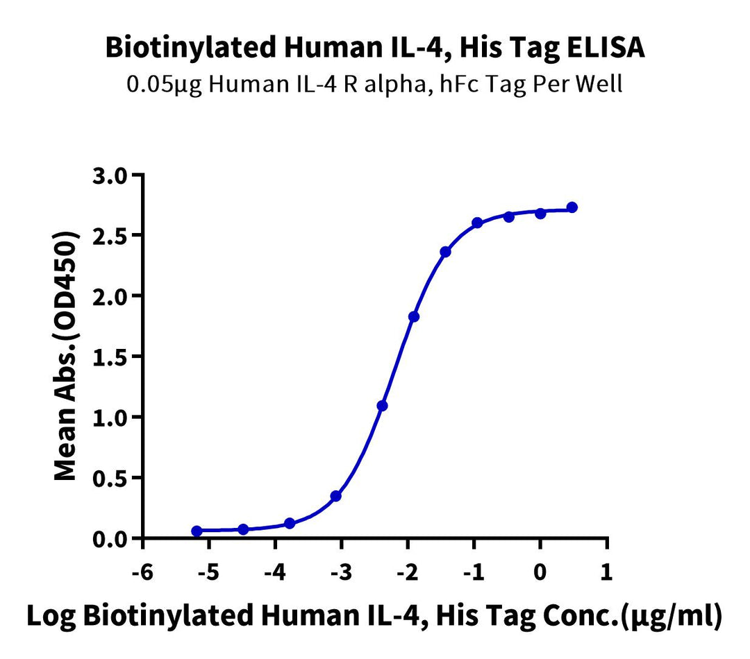 Biotinylated Human IL-4 Protein (IL4-HM401B)