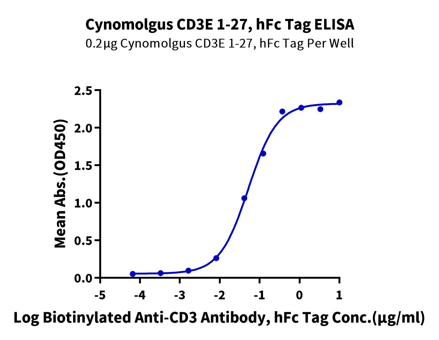 Cynomolgus CD3E/CD3 epsilon 1-27 Protein (CD3-CM2ED)
