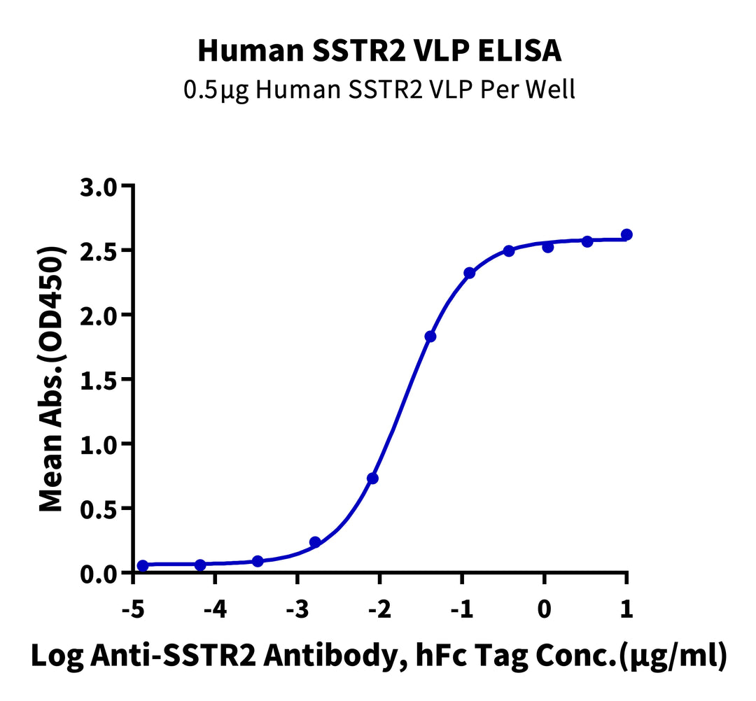 Human SSTR2 VLP (STR-HM002)