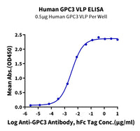 Human GPC3 VLP (GPC-HE005)