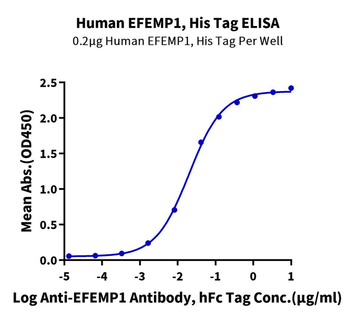 Human EFEMP1 Protein (EFE-HM101)