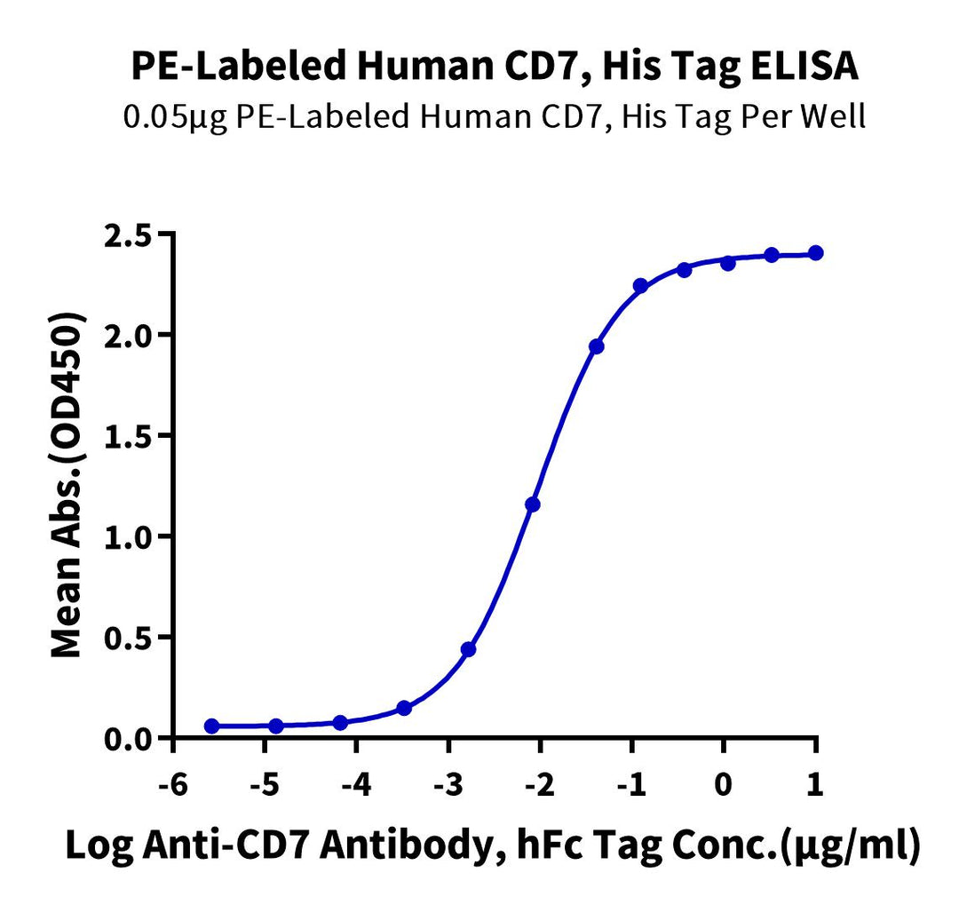 PE-Labeled Human CD7 Protein (CD7-HM401P)