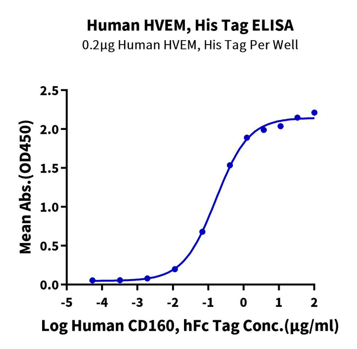 Human HVEM/TNFRSF14 Protein (HVE-HM111)