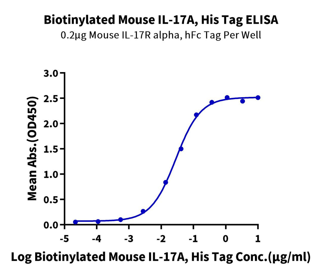 Biotinylated Mouse IL-17A/CTLA-8 Protein (ILA-MM417B)