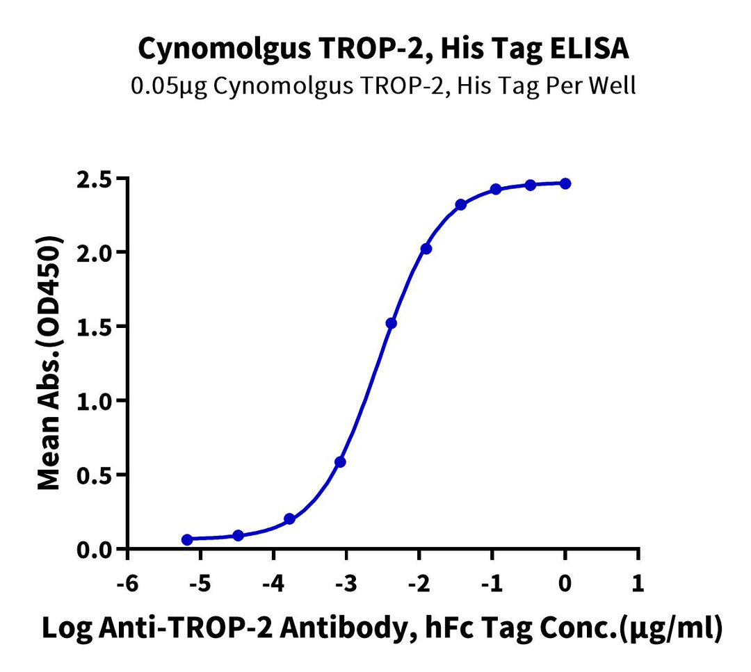 Cynomolgus TROP-2/TACSTD2 Protein (TRP-CM121)