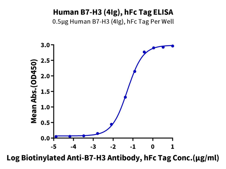 Human B7-H3 (4Ig) /B7-H3b Protein (BH7-HM23B)