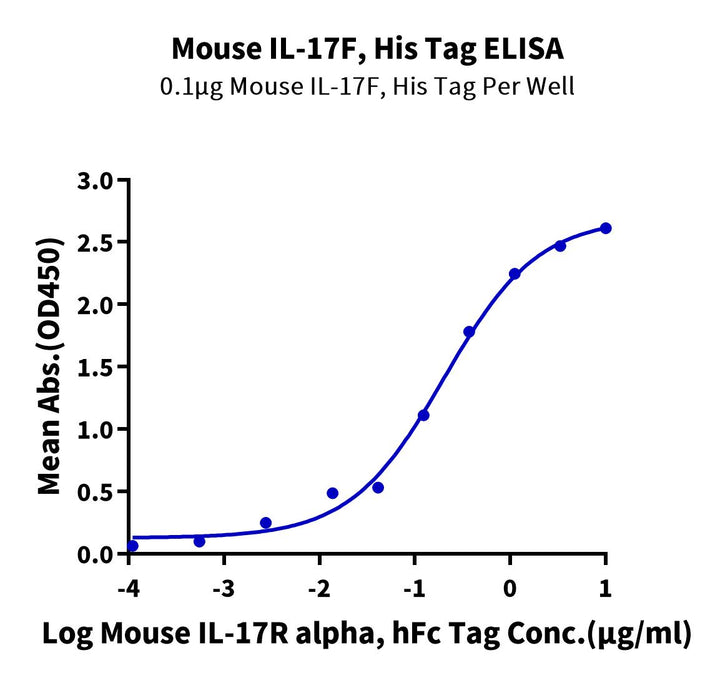 Non-biotinylated Mouse IL-17F Protein (ILF-MM417)