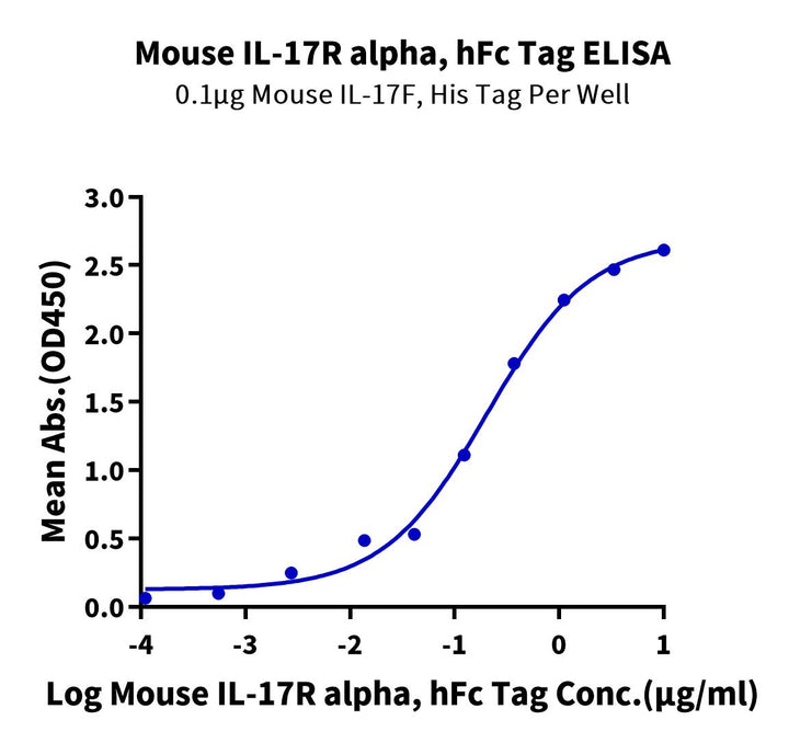 Mouse IL-17R alpha/CD217 Protein (CD7-MM2RA)