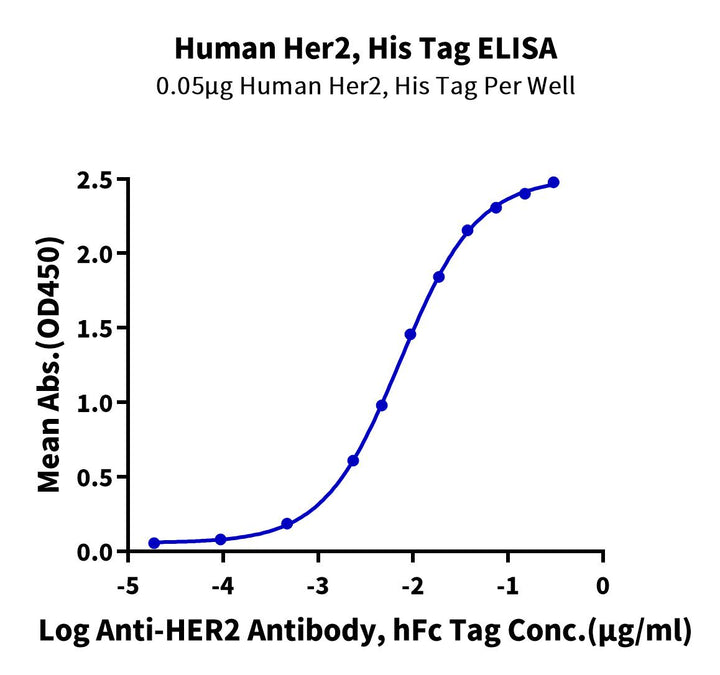 Non-biotinylated Human Her2/ErbB2 Protein (HER-HM402)