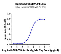 Human GPRC5D VLP (GPR-HM05P)