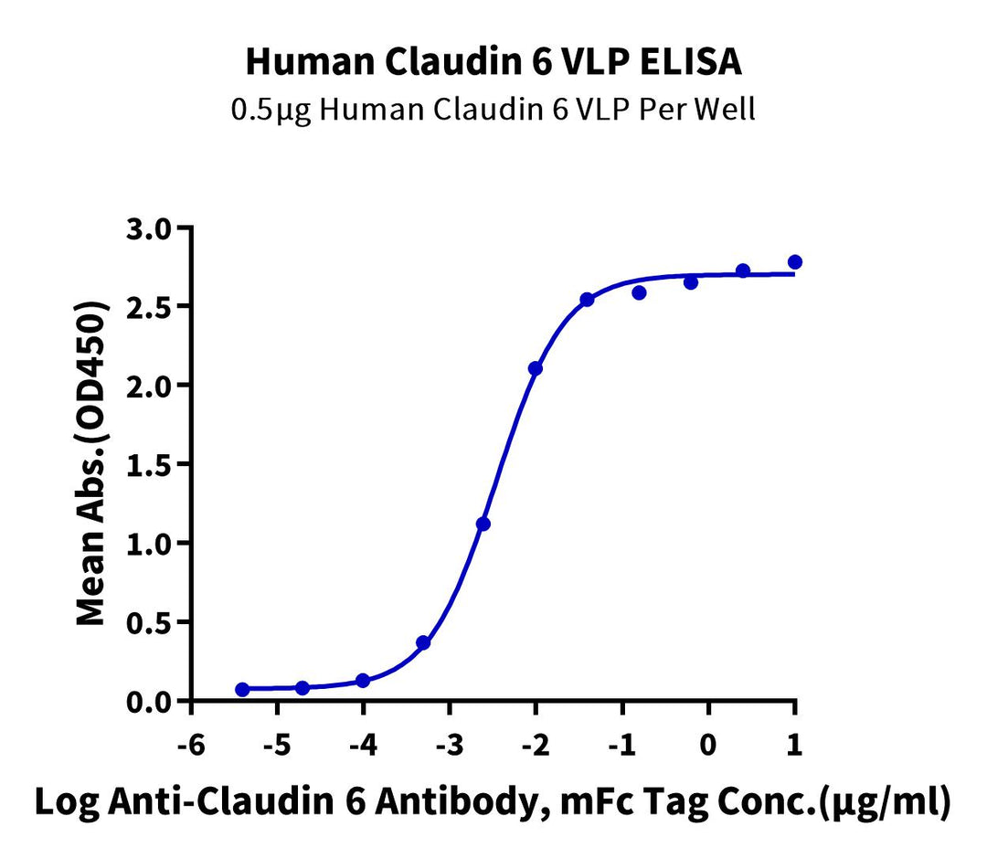 Human Claudin 6 VLP (CLD-HM006)