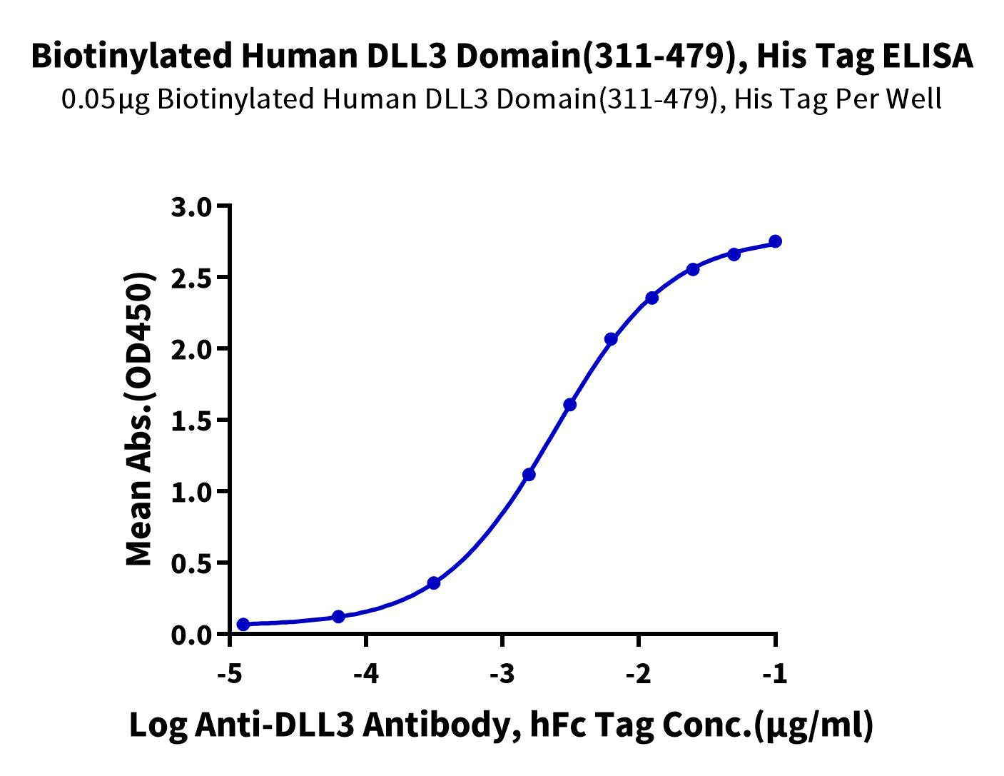 Biotinylated Human DLL3 Domain (311-479) Protein (DLL-HM4D1B)