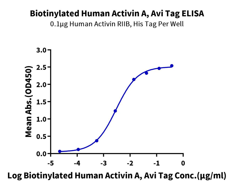 ELISA binding curve showing interaction between biotinylated human Activin A (Avi tag) and human Activin RIIB His-tagged protein, with absorbance plotted against ligand concentration.