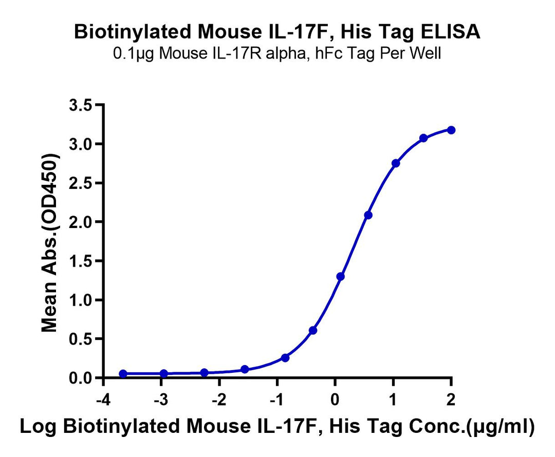 Biotinylated Mouse IL-17F Protein (ILF-MM417B)