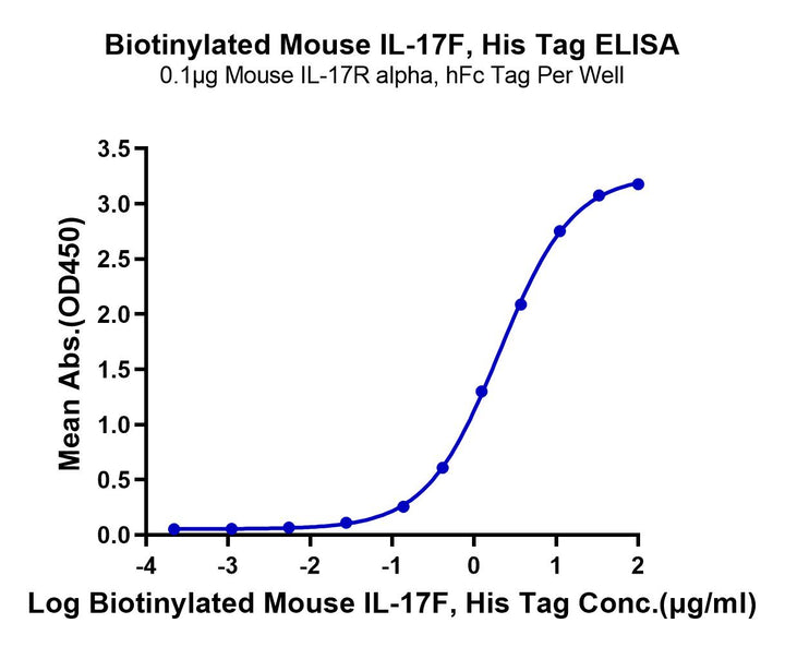 Biotinylated Mouse IL-17F Protein (ILF-MM417B)