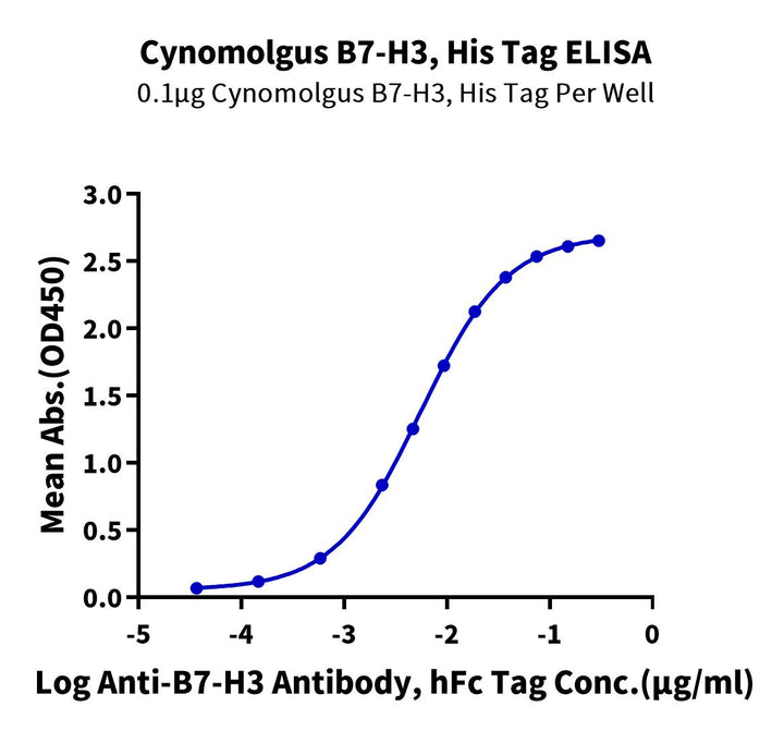 Cynomolgus B7-H3 (4Ig) /CD276 Protein (BH7-CM173)