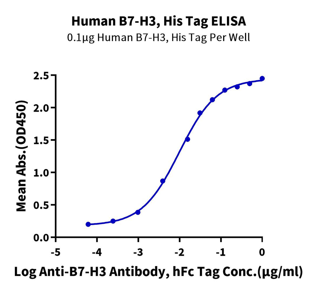 Human B7-H3/CD276 Protein (BH7-HM173)