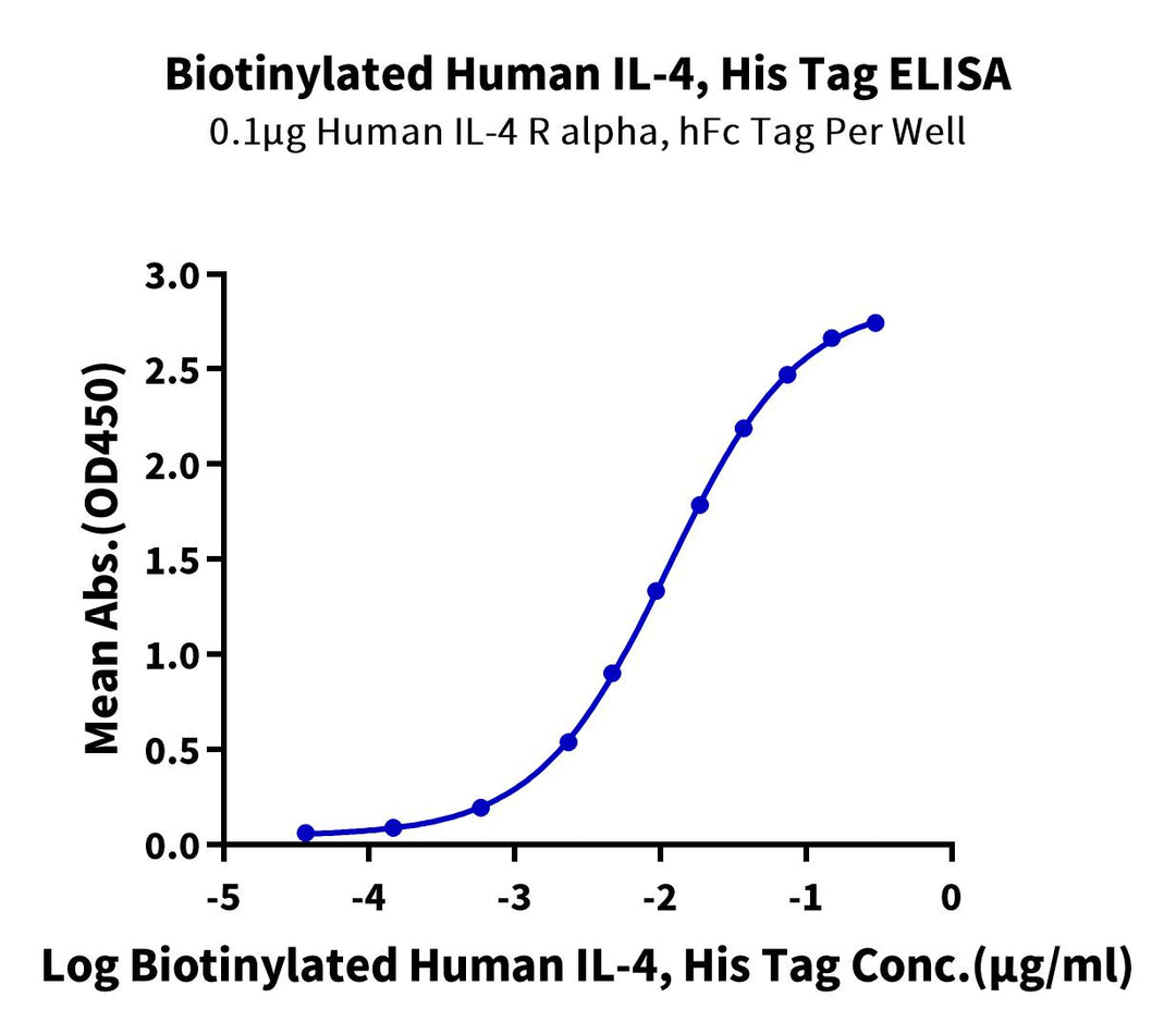 Biotinylated Human IL-4 Protein (IL4-HM401B)
