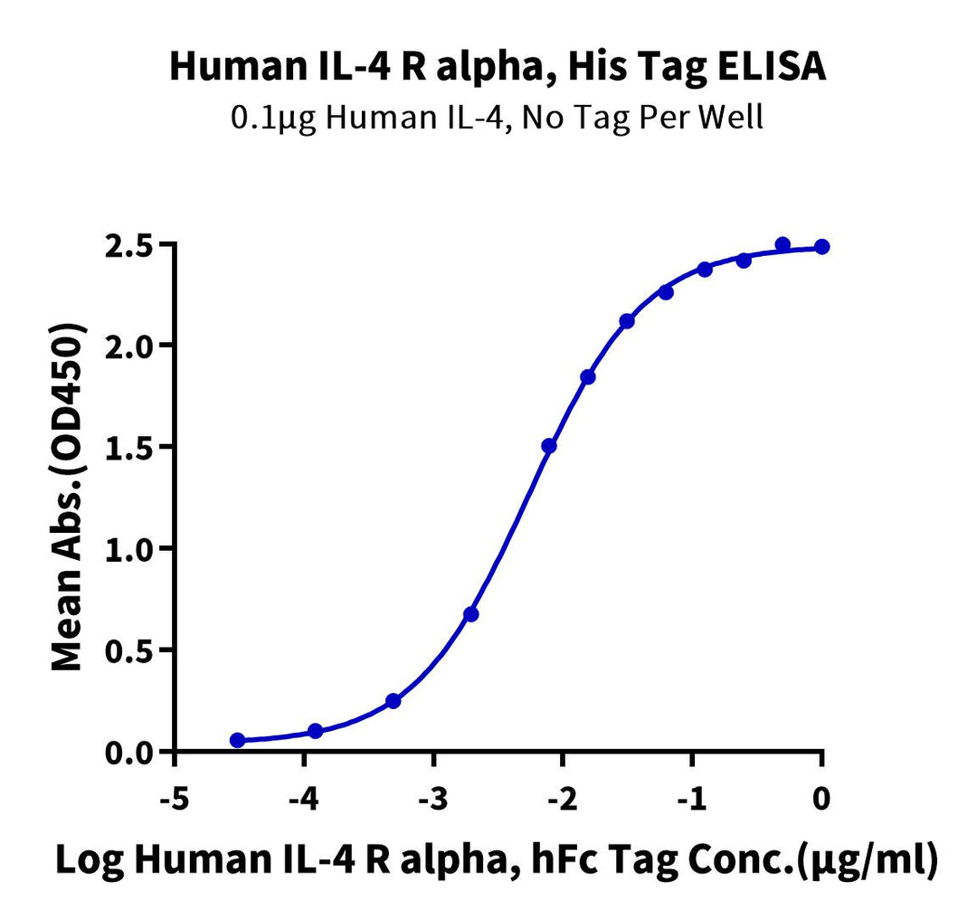 Human IL-4 R alpha/CD124 Protein (ILA-HM24R)