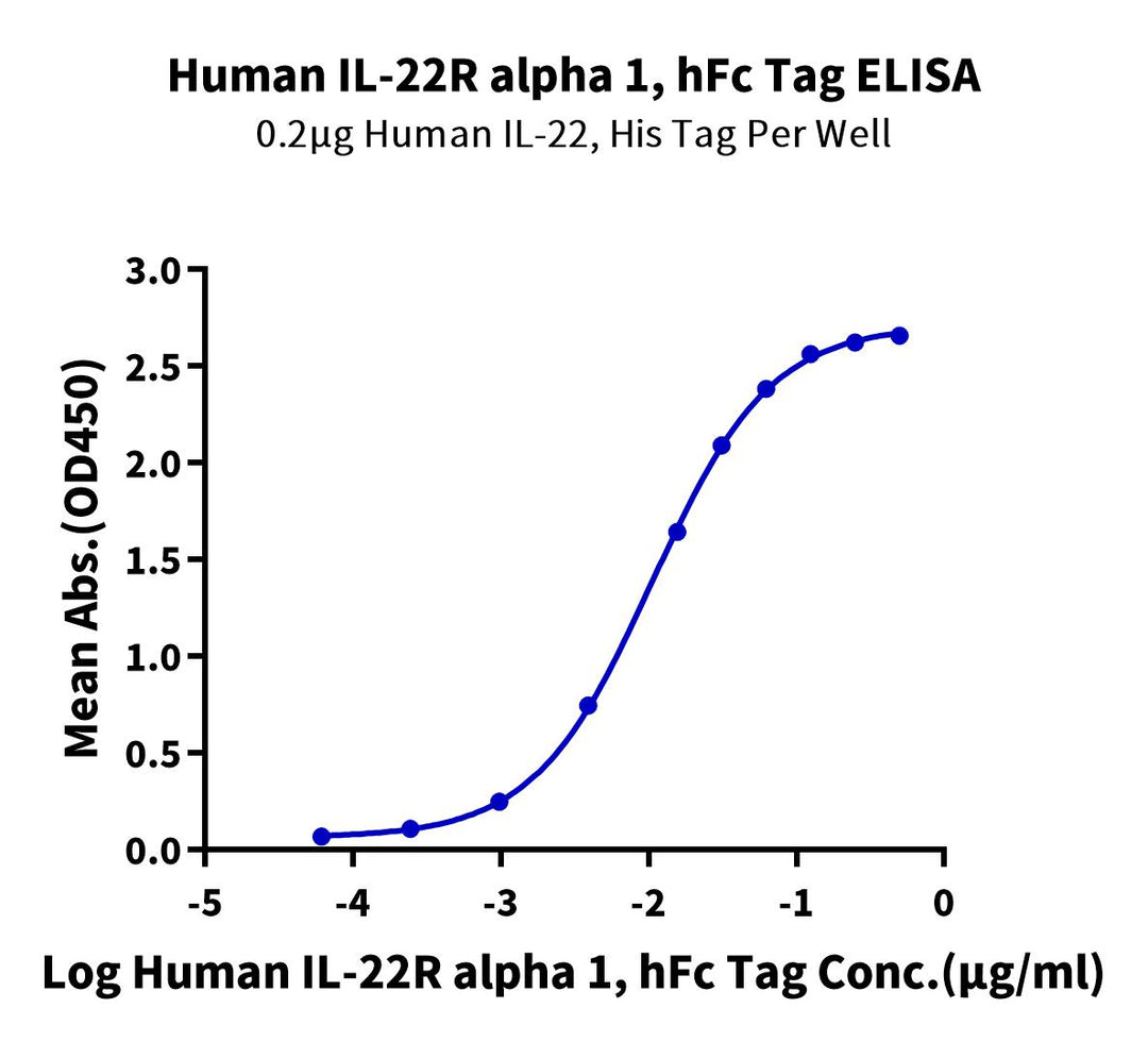 Human IL-22R alpha 1 Protein (ILR-HM222)