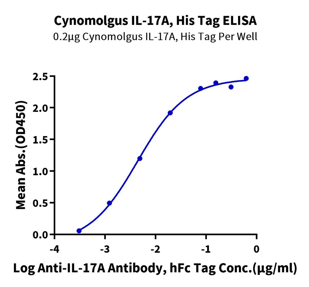 Non-biotinylated Cynomolgus IL-17A/CTLA-8 Protein (ILA-CM417)