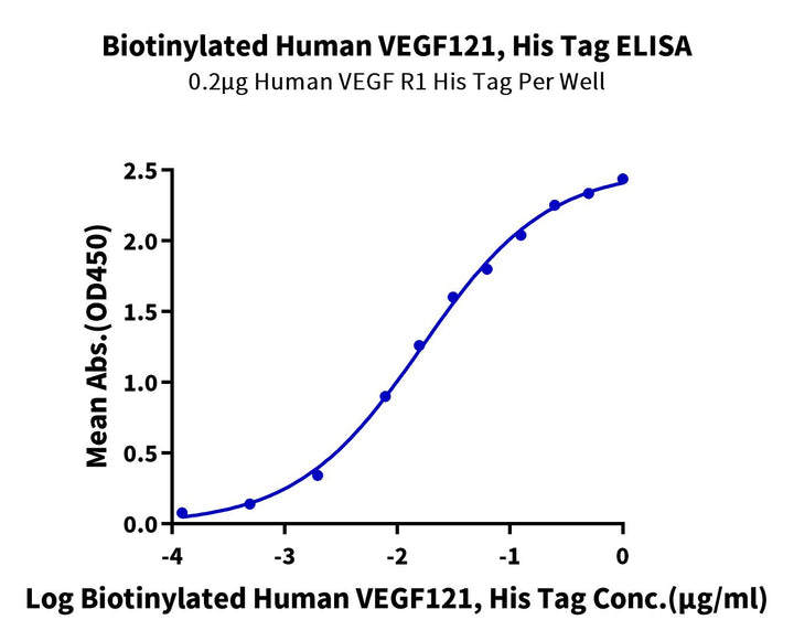 Biotinylated Human VEGF121 Protein (VEG-HM421B)