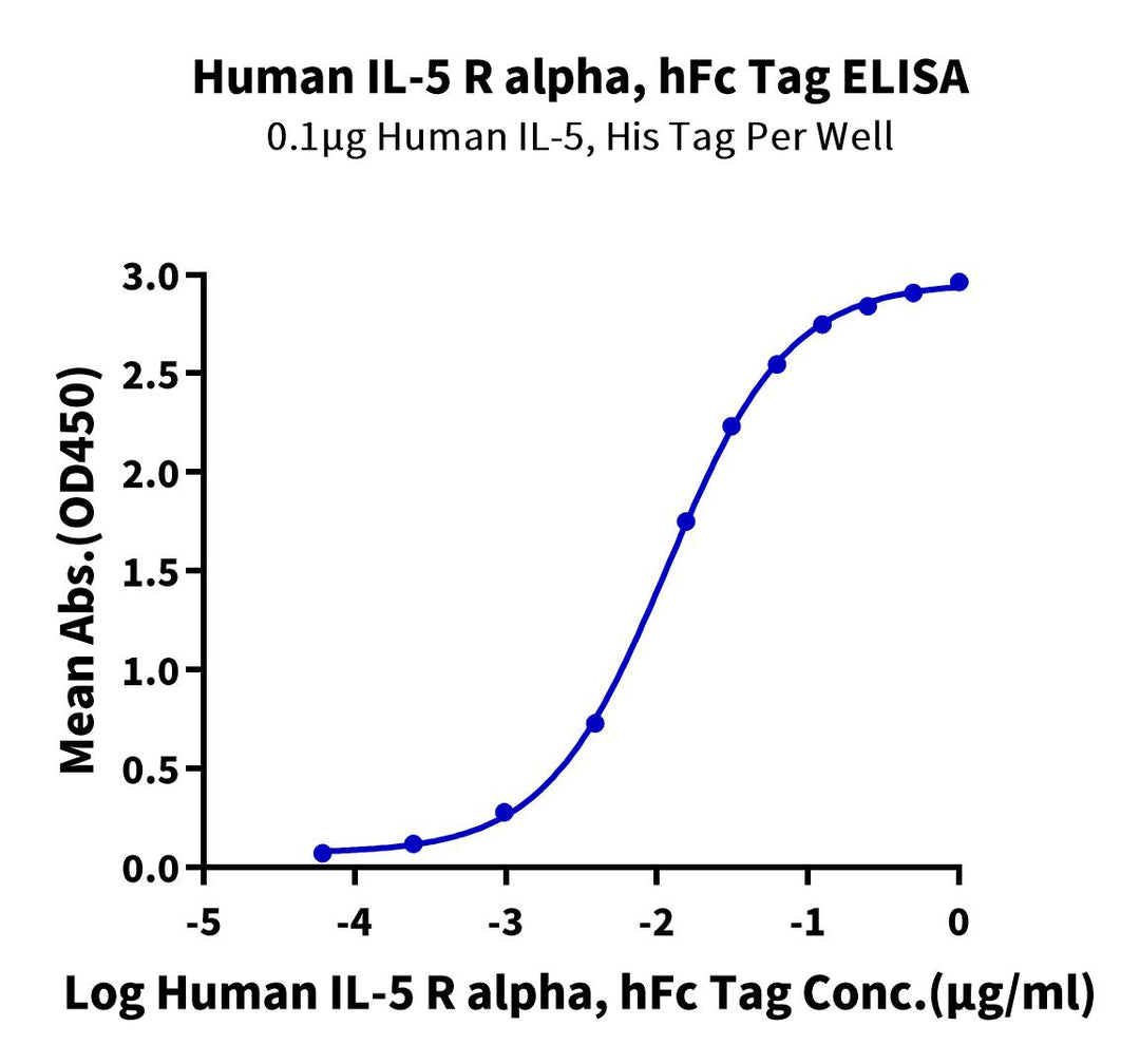 Human IL-5 R alpha/CD125 Protein (ILR-HM25R)