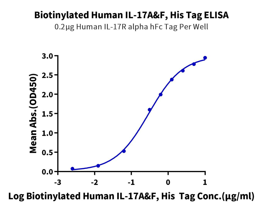 Biotinylated Human IL-17A&F Protein (ILF-HM418B)