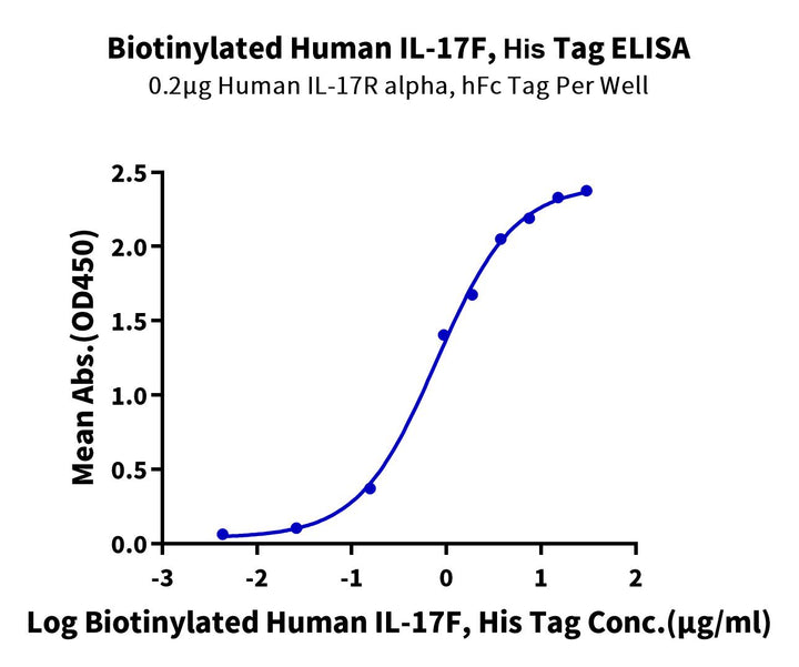 Biotinylated Human IL-17F Protein (ILF-HM419B)