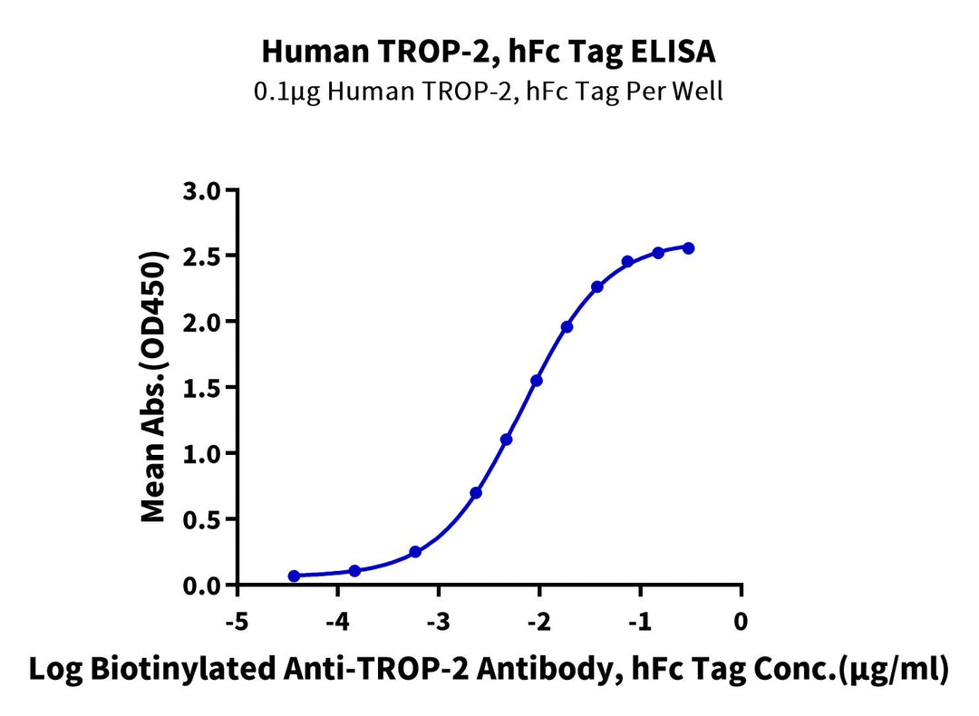 Human TROP-2/TACSTD2 Protein (TRP-HM221)