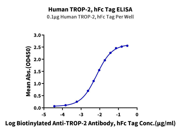 Human TROP-2/TACSTD2 Protein (TRP-HM221)